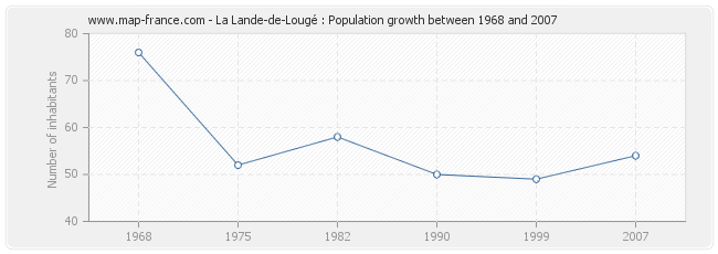 Population La Lande-de-Lougé